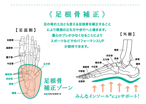 足根骨補正
